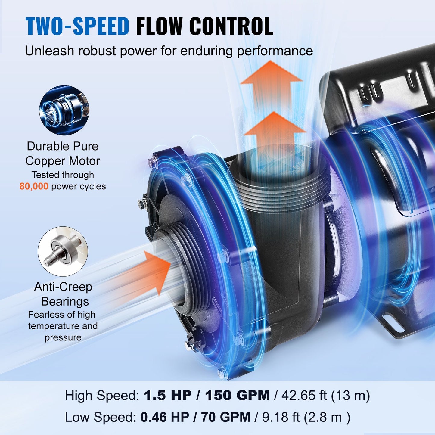 2 Speed SPA Pump, 48-Frame, AC 110-120V Hot Tub SPA Pump, 1.5HP/150GPM/42.65ft High Speed Or 0.46HP/70GPM/9.18ft Low Speed, 2' Port 90° Rotational Interface For Hot Tub, Tested To UL Standards